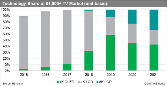 “1000달러 이상 TV 시장, 2019년 OLED 점유율 59% 전망”